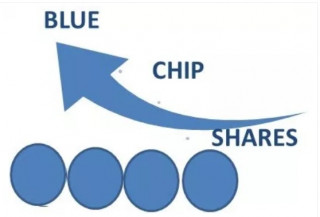 ब्लू चिप शेयर (Blue Chip Share) भनेको के हो  ?