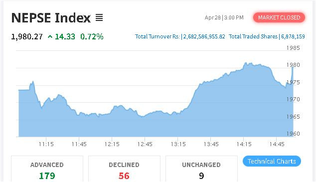 शेयर बजार : नेप्से परिसूचक १४.३३ प्रतिशतले बढेर १९८०.२७ विन्दुमा ,  २ अर्ब ६८ करोडको कारोबार
