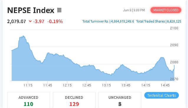 शेयर बजार : नेप्से परिसूचक ३.९७ अंकले घटेर २०७९.०७ विन्दुमा ,४ अर्ब रुपैयाँभन्दा बढीको कारोबार