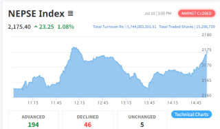 शेयर बजार : नेप्से परिसूचक २३.२५ अंकले बढेर २१७५.४० विन्दुमा , ५ अर्ब ७४ करोडभन्दा बढीको कारोबार