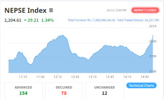 शेयर बजार : नेप्से परिसूचक २९.२१ अंकले बढेर २२०४.६१ विन्दुमा , ७ अर्बभन्दा बढीको कारोबार