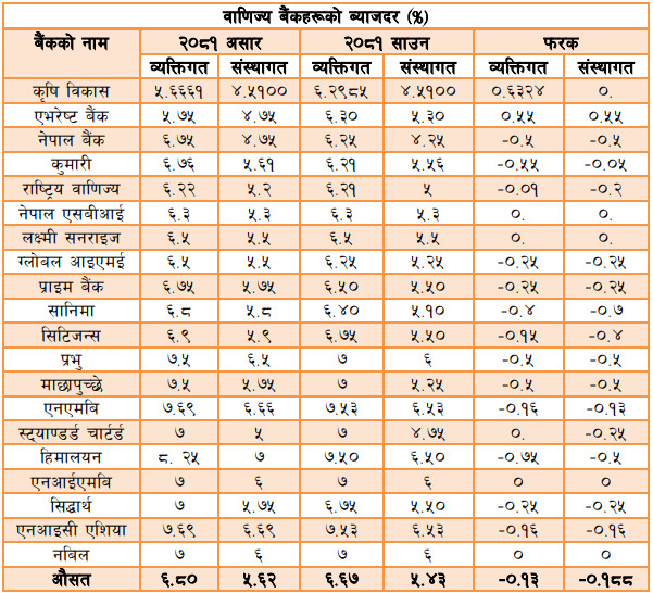 bank-interest-rate-saun-2081.png