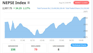 शेयर बजार : नेप्से परिसूचक ३४.२९ अंकले बढेर  २९५७.७५ विन्दुमा ,२३ अर्ब ४३ करोडभन्दा बढीको कारोबार