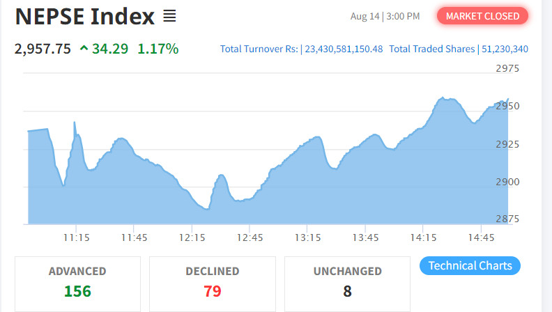 शेयर बजार : नेप्से परिसूचक ३४.२९ अंकले बढेर  २९५७.७५ विन्दुमा ,२३ अर्ब ४३ करोडभन्दा बढीको कारोबार