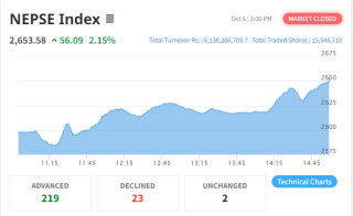 शेयर बजार : नेप्से परिसूचकमा ५६.०९ अंकले बढेर २६५३.५८ बिन्दुमा, ६ अर्ब १३ करोडभन्दा बढीको कारोबार