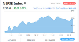 शेयर बजार : नेप्से परिसूचकमा ४३.२२ अंकले बढेर २७४२.८८ बिन्दुमा, ५ अर्ब ६६ करोडभन्दा बढीको कारोबार