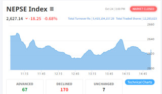 शेयर बजार : नेप्से परिसूचकमा १८.२५ अंकले घटेर २६२७.१४  बिन्दुमा, ५ अर्ब ४१ करोडभन्दा बढीको कारोबार