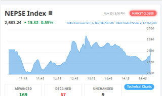 शेयर बजार : नेप्से परिसूचकमा १५.८३ अंकले बढेर २६८३.२४ बिन्दुमा, ६ अर्ब ३४ करोडभन्दा बढीको कारोबार